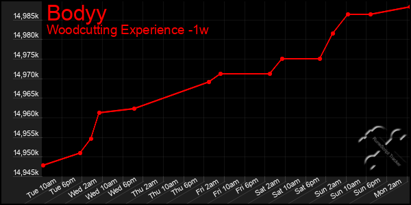 Last 7 Days Graph of Bodyy