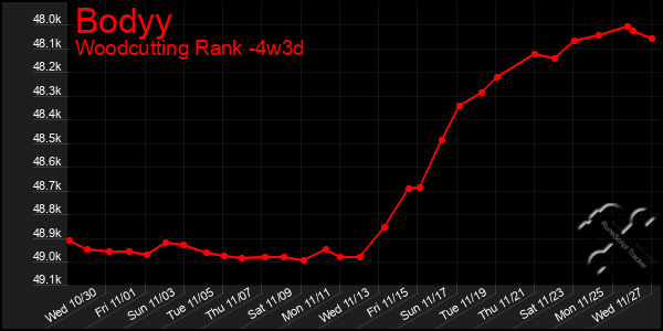 Last 31 Days Graph of Bodyy