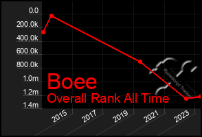 Total Graph of Boee