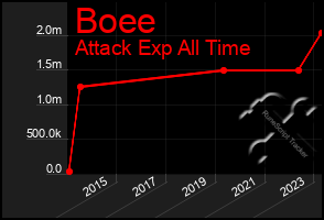 Total Graph of Boee