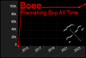 Total Graph of Boee