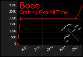 Total Graph of Boee