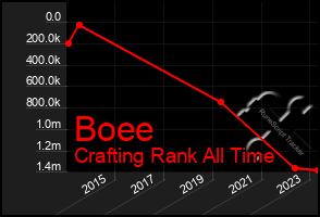 Total Graph of Boee