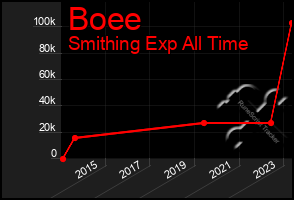 Total Graph of Boee