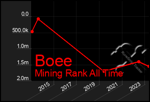 Total Graph of Boee