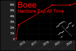 Total Graph of Boee