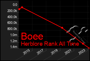 Total Graph of Boee