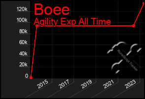 Total Graph of Boee