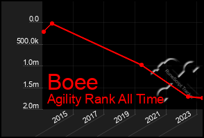 Total Graph of Boee