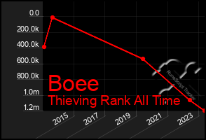 Total Graph of Boee