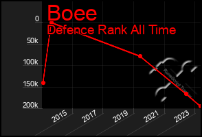 Total Graph of Boee