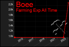 Total Graph of Boee