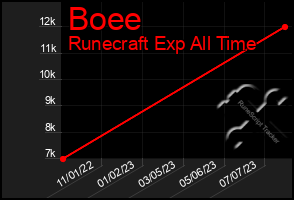 Total Graph of Boee