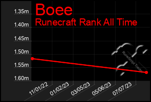 Total Graph of Boee