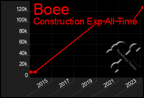 Total Graph of Boee