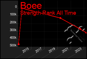 Total Graph of Boee