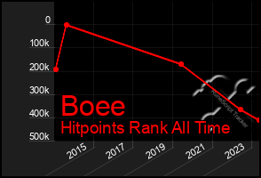 Total Graph of Boee