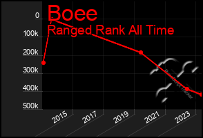 Total Graph of Boee