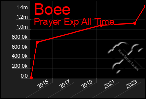 Total Graph of Boee