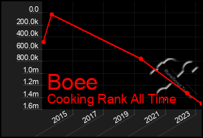 Total Graph of Boee