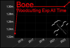 Total Graph of Boee