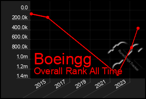 Total Graph of Boeingg