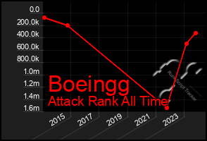 Total Graph of Boeingg