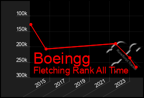 Total Graph of Boeingg