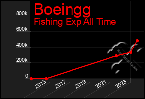 Total Graph of Boeingg