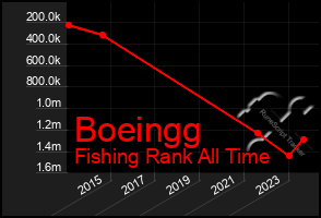 Total Graph of Boeingg