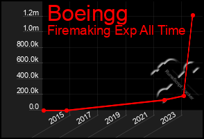 Total Graph of Boeingg