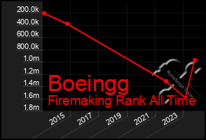 Total Graph of Boeingg