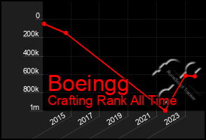 Total Graph of Boeingg