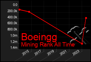 Total Graph of Boeingg