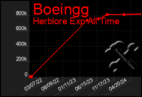 Total Graph of Boeingg