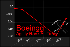 Total Graph of Boeingg