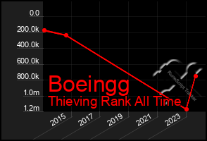 Total Graph of Boeingg