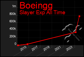 Total Graph of Boeingg