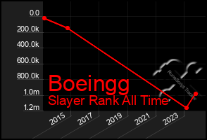 Total Graph of Boeingg