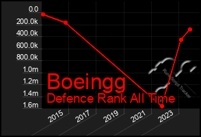 Total Graph of Boeingg