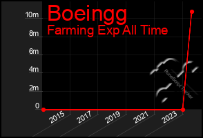 Total Graph of Boeingg