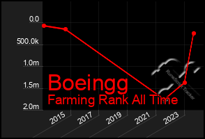 Total Graph of Boeingg