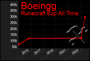 Total Graph of Boeingg