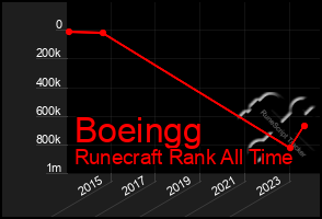 Total Graph of Boeingg