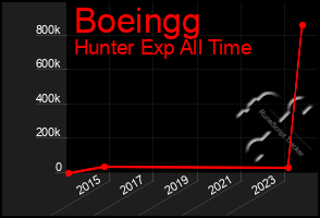 Total Graph of Boeingg