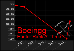 Total Graph of Boeingg