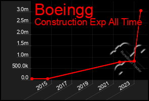 Total Graph of Boeingg