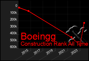 Total Graph of Boeingg