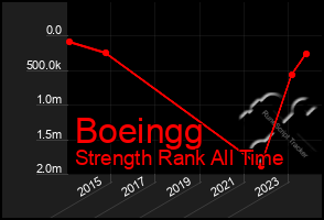 Total Graph of Boeingg