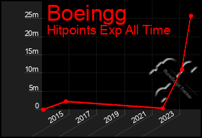 Total Graph of Boeingg